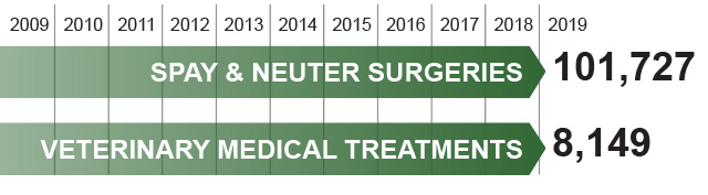 2009 to 2019 AOA funded 101,727 Spay & Neuter Surgeries, and 8,149 Veterinary Medical Treatments